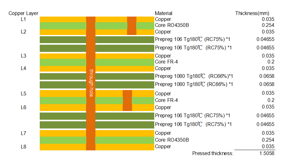 STACK UP 8-Layer RO4350B+TG180 FR4